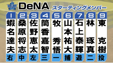 【DeNA】野手は不動のメンバーでファイナルステージ阪神戦へ　東克樹と村上頌樹の最多勝対決