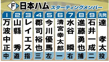 【日本ハム】モイネロから本塁打の今川＆山縣をスタメン起用 先発は達に託す