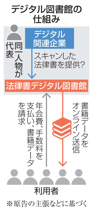 「デジタル図書館」は著作権侵害　データ差し止め求め著者らが提訴