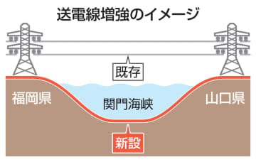 九州―本州間の送電線を増強　「出力制御」の太陽光活用
