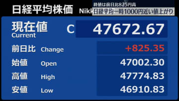 日経平均、一時1000円近い値上がり　前日の急落から一転