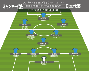 【日本代表】スタメン予想。久保建英が23歳初戦先発か!W杯予選ミャンマー戦、6/6(木)21:10キックオフ