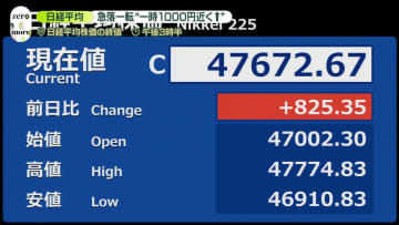 日経平均株価が反発、上げ幅一時1000円に迫る場面も