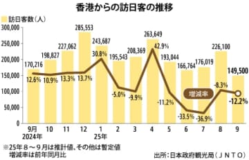 【香港】９月の訪日香港人12％減、５カ月連続減少［観光］