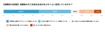 生成AIを日常的に使う保護者の91％が高校生の学習での生成AI活用に賛成も、86％が懸念や心配あり【「Knock 教育AIラボ」調査】