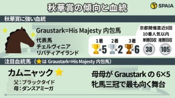 【秋華賞】ハイペースに強い「Graustark=His Majesty」の血　傾向合致の注目2頭