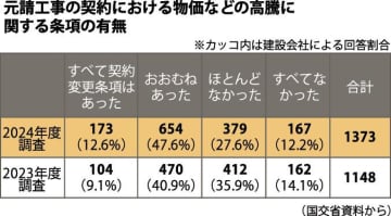 契約書に「変更条項」設定を／改正業法で義務化、施行直前で６割対応／国交省調査