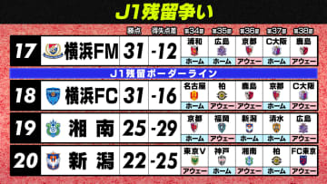 【J1残留争い】残り5試合の相手は？　横浜FM＆横浜FCが同勝ち点31　どちらも相手は上位陣多めの厳しいカード