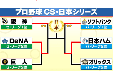 【CSファイナルステージ】第1戦はセパ共にリーグ優勝チームが勝利　阪神は完封勝ち　ソフトバンクはサヨナラ勝利