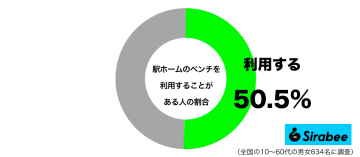 駅ホームのベンチ、よく利用する人は約5割　食事や爆睡しちゃう人も…