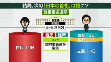 【解説】野党「まとまる」のか　次の首相の座は…高市氏？　玉木氏？　首相指名選挙、異例の展開