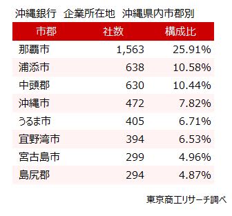 取引先の増収増益ランキングトップ　沖縄銀行の強さを分析