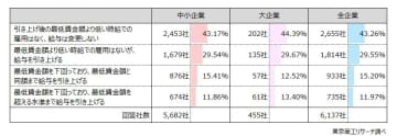最低賃金の改定、企業の約6割が「給与を変更」　2020年代の1,500円は「対応不可能」が半数