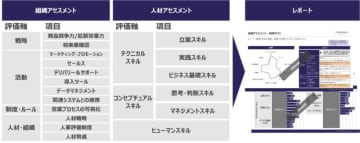 フォーティエンス、企業の売り上げに関わる「レベニュー組織」を対象とした人材アセスメントサービスを提供