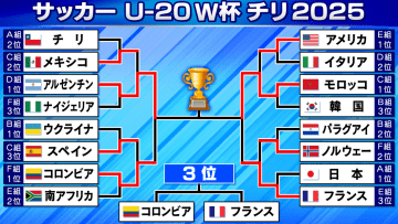 【サッカーU-20W杯】アルゼンチン＆モロッコ決勝進出　最多優勝か？初優勝か？　フランス＆コロンビアは3位決定戦へ