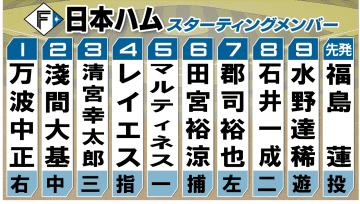 【日本ハムスタメン】2番淺間、3番清宮と上位打線を変更　5番にはマルティネス　ソフトバンク打線は変更なし