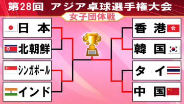【卓球】日本は中国の牙城崩せず準V　大会連覇ならず3戦3敗　張本美和は女王・孫穎莎に1ゲームも取れず〈アジア卓球選手権〉