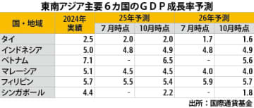 【タイ】ＩＭＦ、25年成長率予測を2.0％に据え置き［経済］