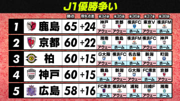 【J1優勝争い】残り5試合の対戦相手は？　首位鹿島は神戸＆京都の直接対決2連戦　柏は直接対決なし　広島は過密日程