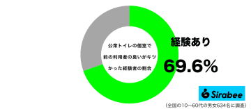 仕方ないことだけど…　約7割が公衆トイレで「前利用者の臭い」に困った経験