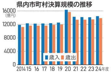 茨城県内市町村決算　歳入4年ぶり増　定額減税適用で