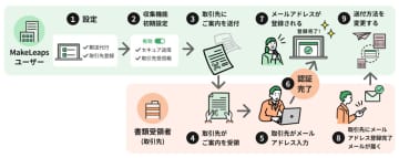 クラウド型請求管理サービス「MakeLeaps」、帳票の電子送付に必要な取引先メールアドレスの収集を支援する新機能