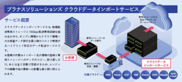数カ月を要するテラバイト規模のデータ移行の大幅短縮を実現　新サービス「クラウドデータインポートサービス」提供開始