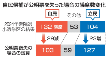 自民が比較第1党転落も、試算　衆院選、公明票喪失で29議席減