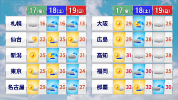 つかの間の晴天から季節進める雨へ　週末は天気下り坂　土曜日の夜は北陸周辺で雨風強まる　日曜日の夜は北海道で雪降る所も