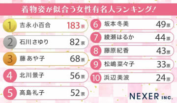 【男女1000人に聞いた】着物姿が似合う女性有名人ランキング…吉永小百合や石川さゆりらがランクイン【NEXER調査】