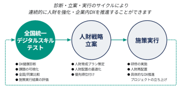 「全国統一デジタルスキルテスト」11月開催 ～「東進」のナガセ主催、企業・大学向け統一テスト～