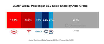 BYD 2025年第三四半期までの累計販売台数で Tesla（テスラ） を大きく上回る