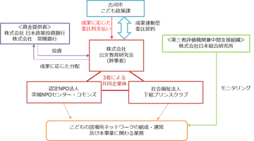 民間資金を活用したソーシャルインパクトボンド方式による「古河市こどもの居場所支援事業」が始動