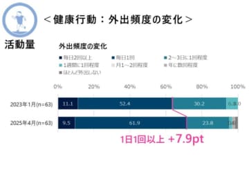 旭化成ホームズのシニア向け賃貸、入居者の健康行動増進に効果