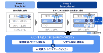 NRI、企業の生成AI本格導入支援に向けAWSと生成AI分野で戦略的協業契約を締結