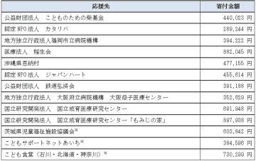 大和ネクスト銀行の「応援定期預金」 16回目の寄付金贈呈について
