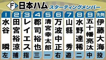 【日本ハムスタメン】背水の陣で臨む打順は1番水谷瞬　好調レイエスは3番　清宮は5番　大きく組み替え打線のつながりに期待