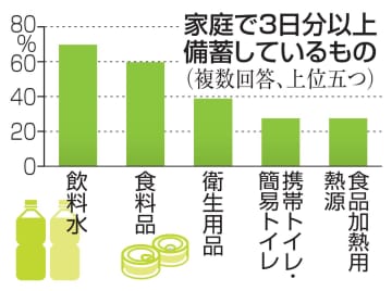 3日分携帯トイレ、家庭備蓄27％　飲料水は半数超、政府世論調査