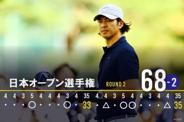 日本タイトル3冠へ石川遼が68で3打差ターン 「最終日に優勝争い」を