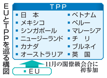 【独自】EU、TPP連携本格協議　11月に豪で閣僚級会合初参加