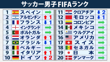 【FIFAランク】ブラジルに歴史的勝利の日本は19位キープ　ブラジル7位転落　好調ノルウェーがトップ30に入る
