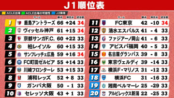 【J1順位表】優勝争い直接対決は痛み分け　神戸は首位鹿島との差を縮められず　5位広島は痛恨の引き分け