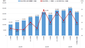 7～9月期の訪日外国人旅行消費、11.1％増の2兆1,310億円