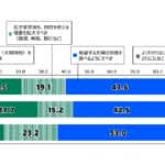 選択的夫婦別姓制度　男性4割、女性5割が支持　日本財団18歳意識調査