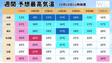 週間天気　今日明日の雨のあとは寒気が南下し来週は季節が前進！北海道で初雪の可能性＆西日本もようやく季節外れの暑さ解消