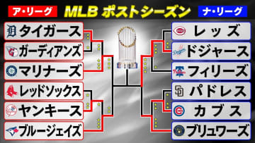 【MLBポストシーズン】ドジャースが4連勝で2年連続のWS進出　マリナーズはシーソーゲーム制し球団初WSへ王手
