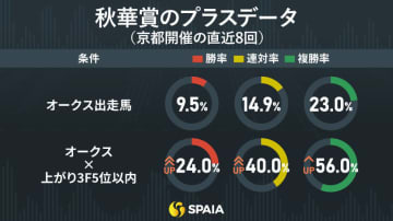 【秋華賞】抜けた実力を持ち脚質もレース適性にマッチ　東大HCは二冠確実とみてカムニャック本命
