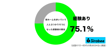 混雑時に起きやすい…　約7割が、駅のホームで“ヒヤリ”とした経験