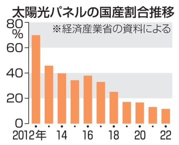 再エネの発電設備、日本製停滞　海外メーカー高いシェア