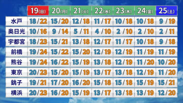 【関東】来週にかけて季節がおおまたで前進　激しい気温変化に